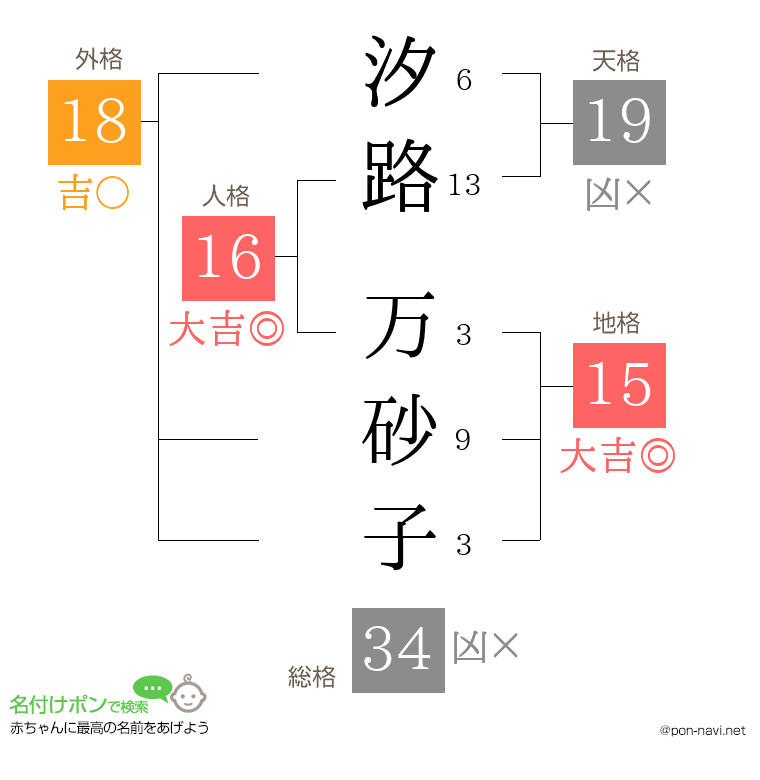 汐路 万砂子さんの姓名判断結果