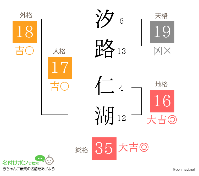 汐路 仁湖さんの姓名判断結果
