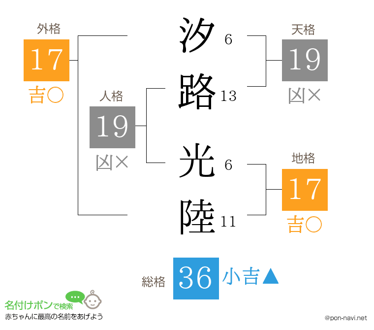 汐路 光陸さんの姓名判断結果