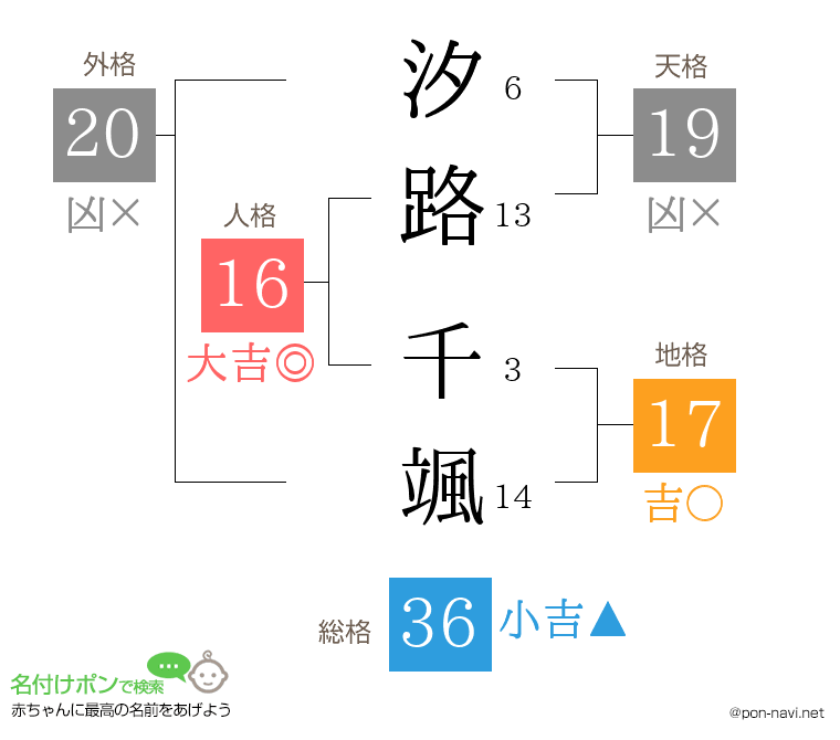 汐路 千颯さんの姓名判断結果
