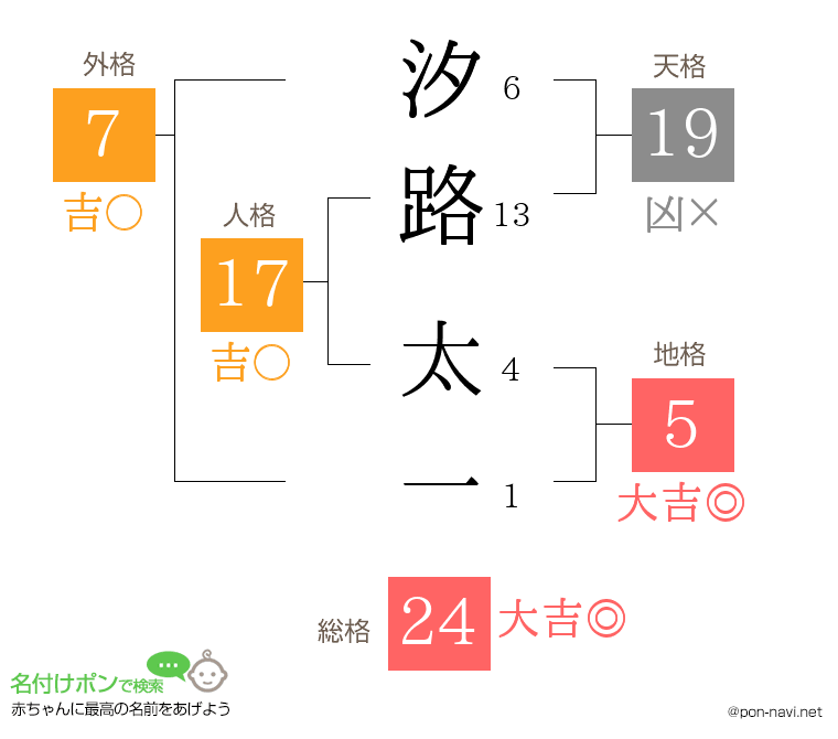 汐路 太一さんの姓名判断結果