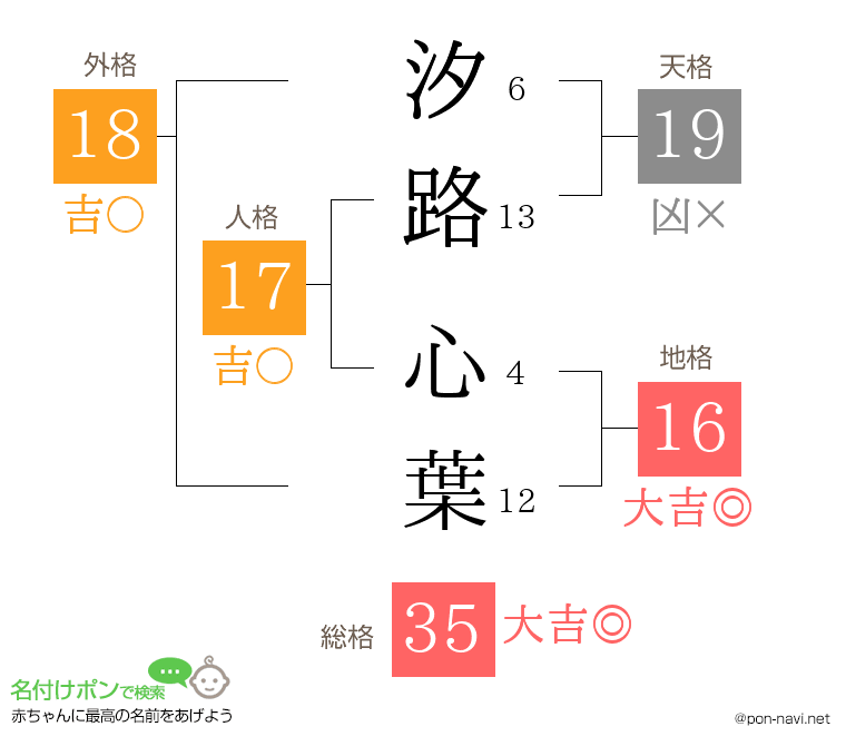 汐路 心葉さんの姓名判断結果