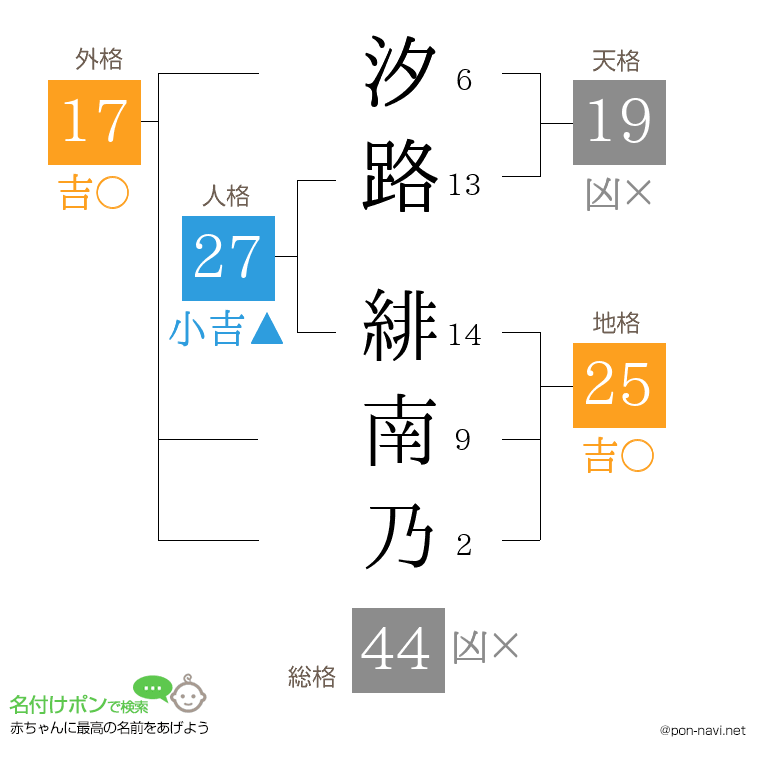 汐路 緋南乃さんの姓名判断結果