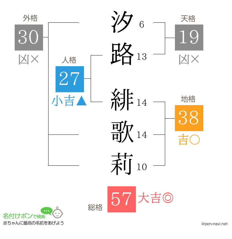 汐路 緋歌莉さんの姓名判断結果