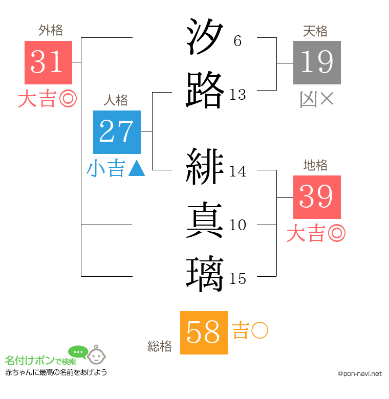汐路 緋真璃さんの姓名判断結果