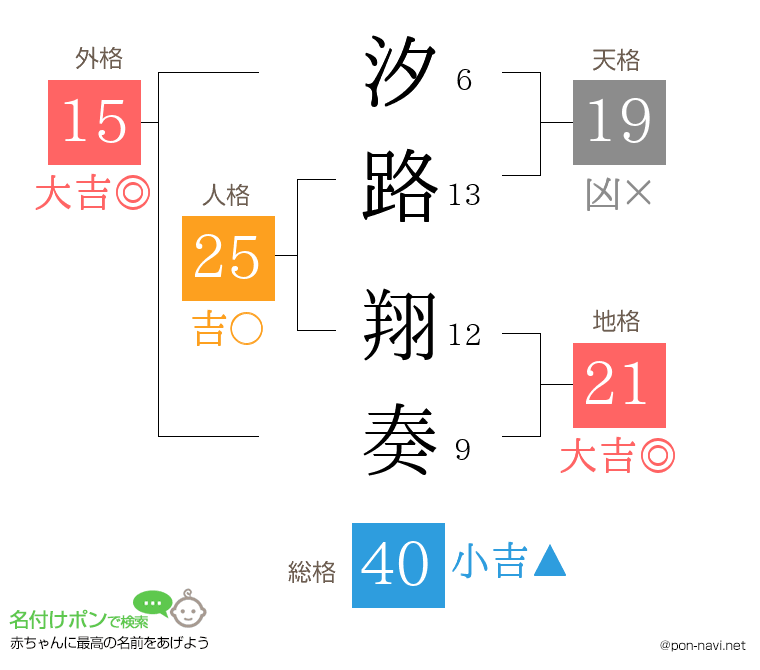 汐路 翔奏さんの姓名判断結果