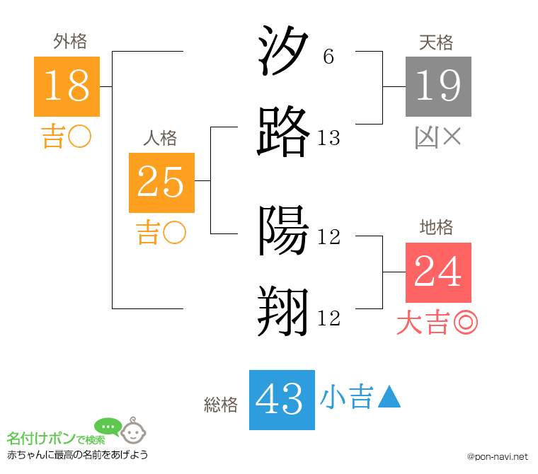 汐路 陽翔さんの姓名判断結果
