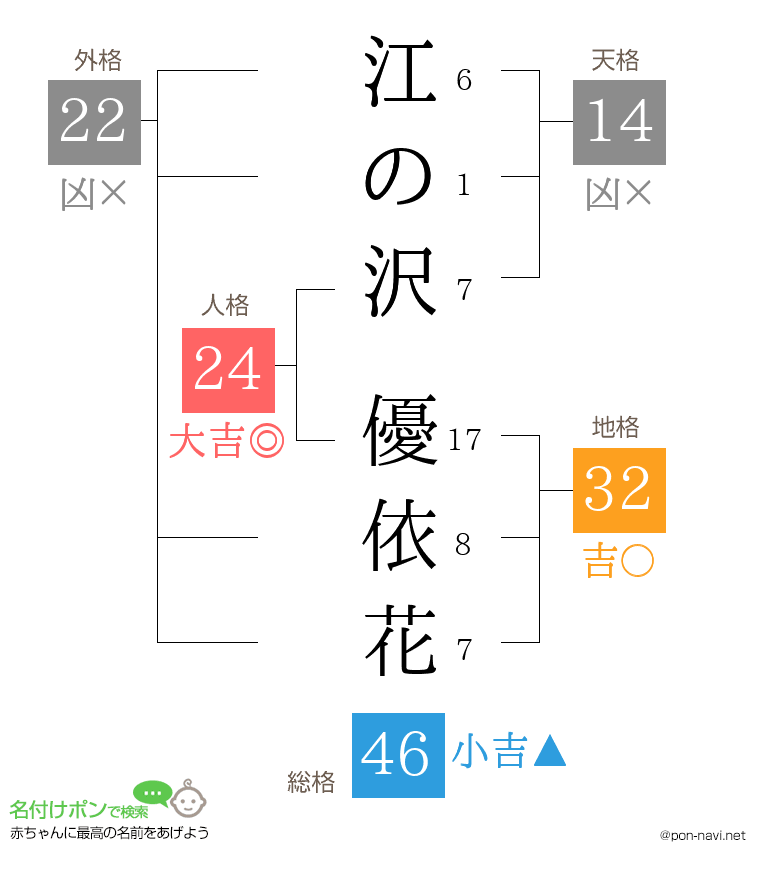 江の沢 優依花さんの姓名判断結果