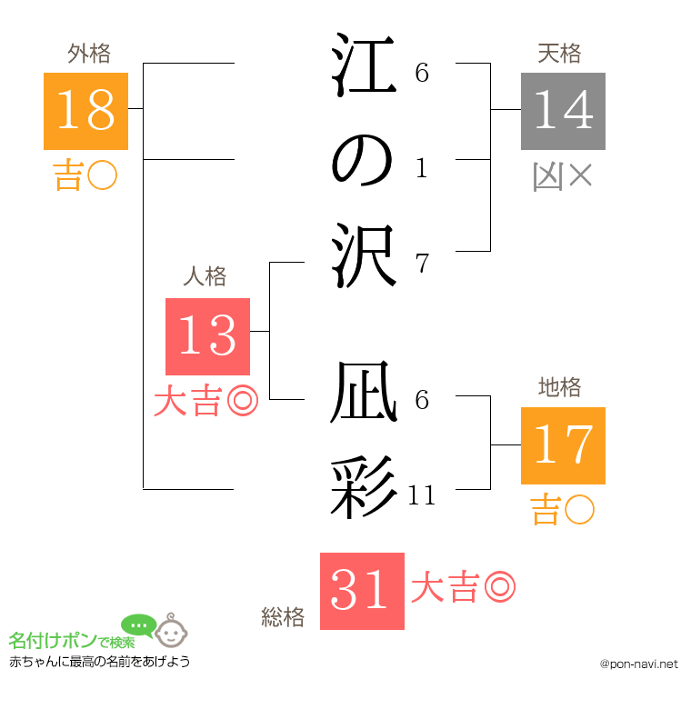 江の沢 凪彩さんの姓名判断結果