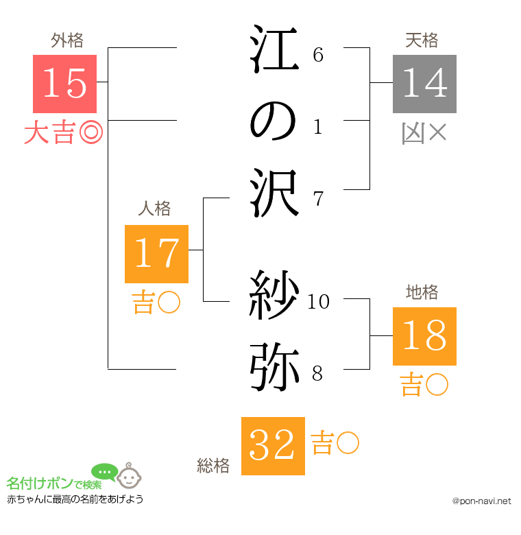 江の沢 紗弥さんの姓名判断結果