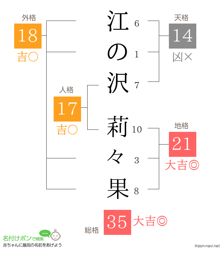 江の沢 莉々果さんの姓名判断結果