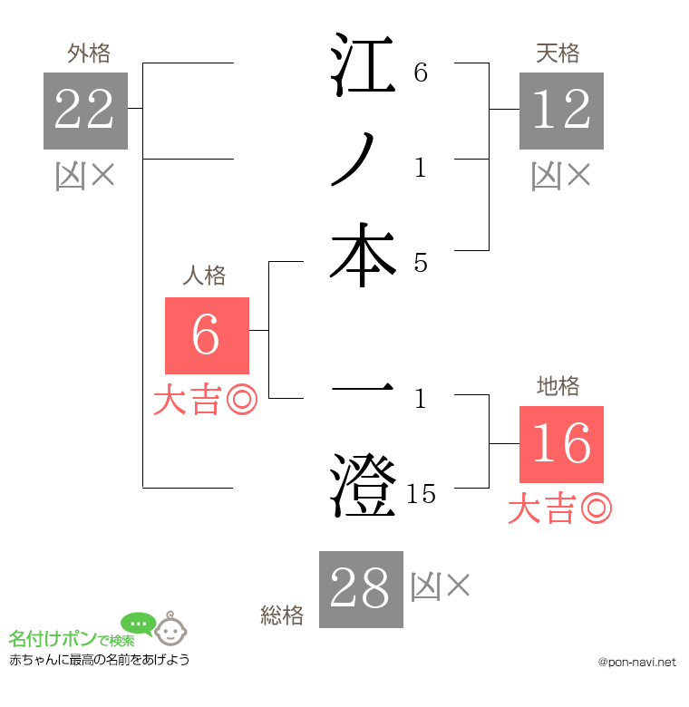 江ノ本 一澄さんの姓名判断結果