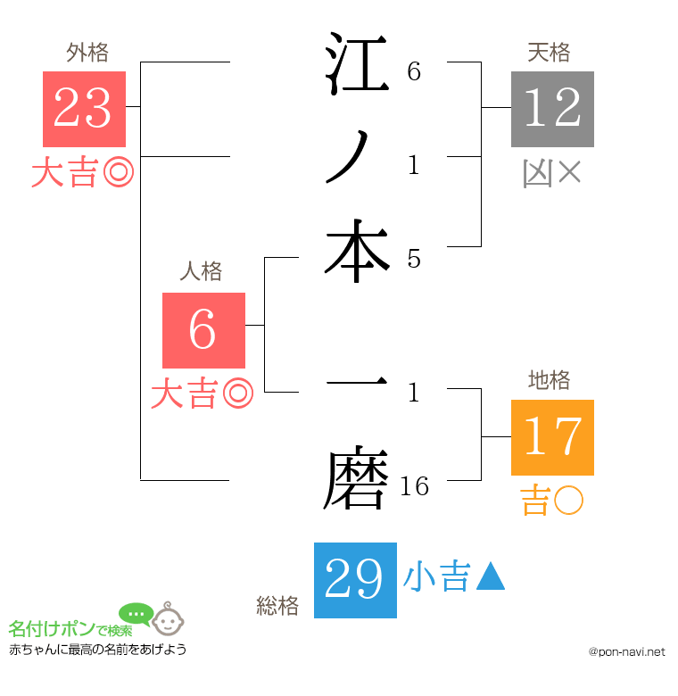 江ノ本 一磨さんの姓名判断結果