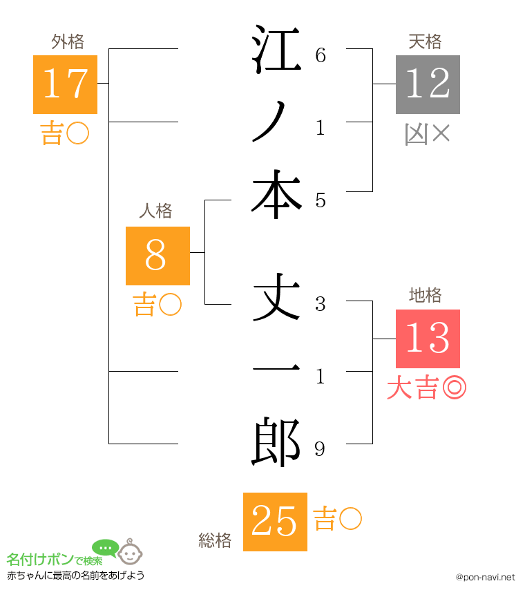 江ノ本 丈一郎さんの姓名判断結果