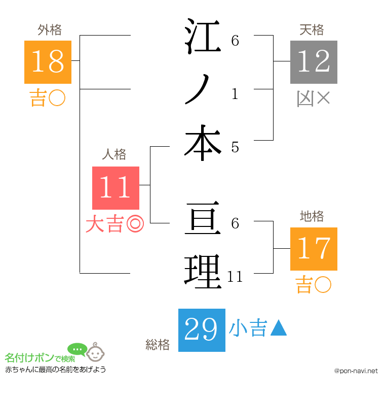 江ノ本 亘理さんの姓名判断結果