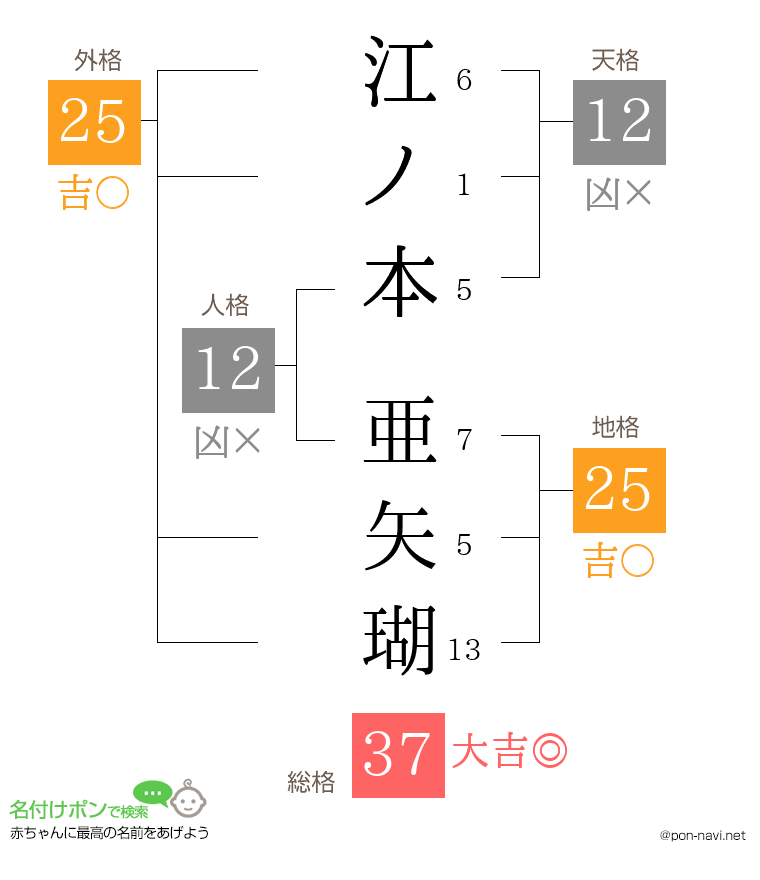 江ノ本 亜矢瑚さんの姓名判断結果