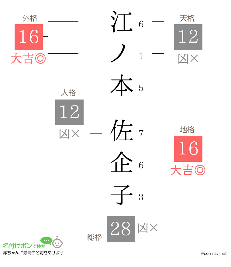 江ノ本 佐企子さんの姓名判断結果