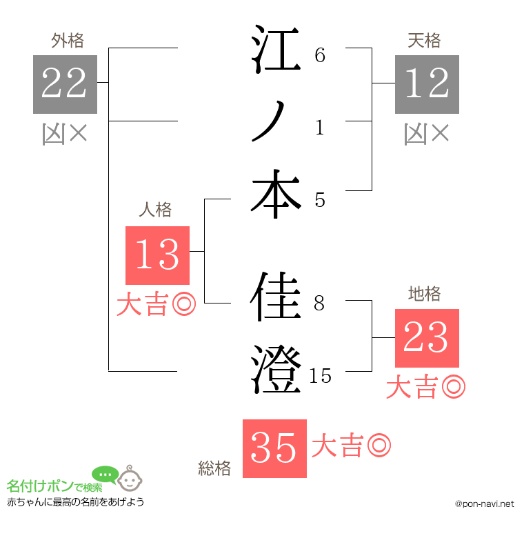 江ノ本 佳澄さんの姓名判断結果