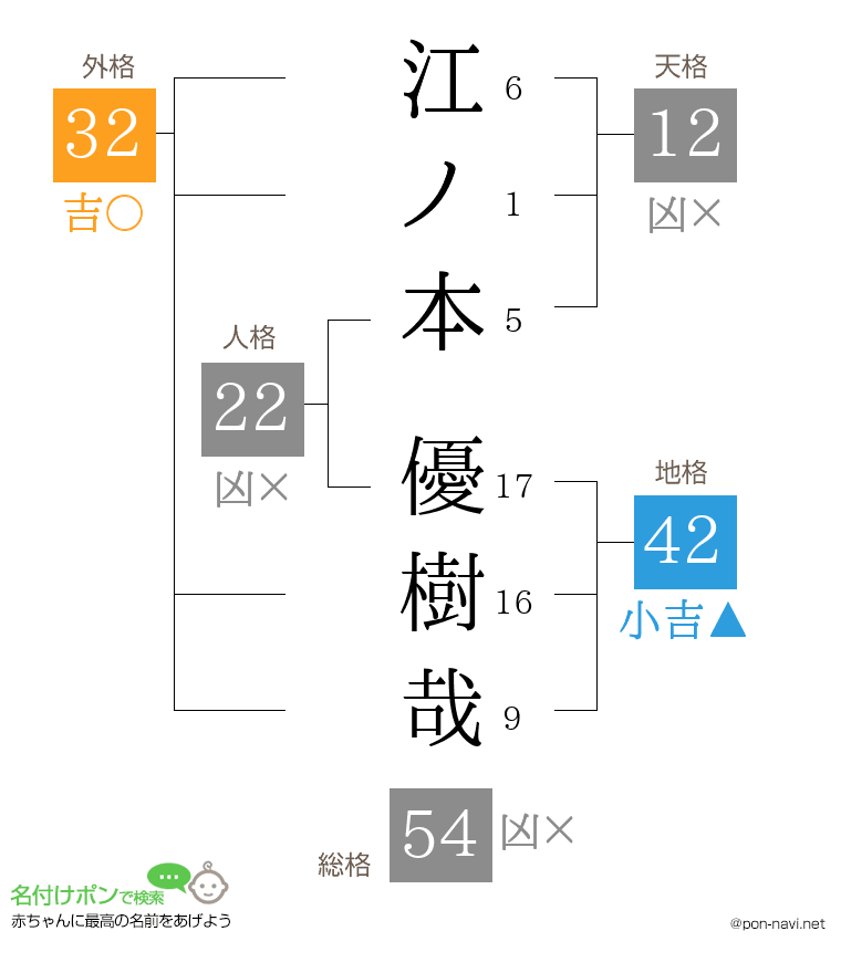 江ノ本 優樹哉さんの姓名判断結果