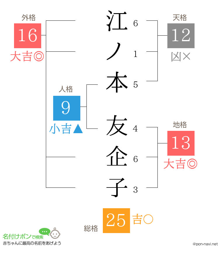 江ノ本 友企子さんの姓名判断結果