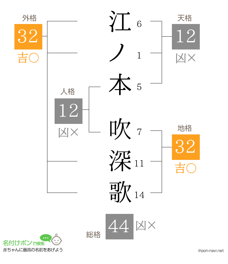 江ノ本 吹深歌さんの姓名判断結果