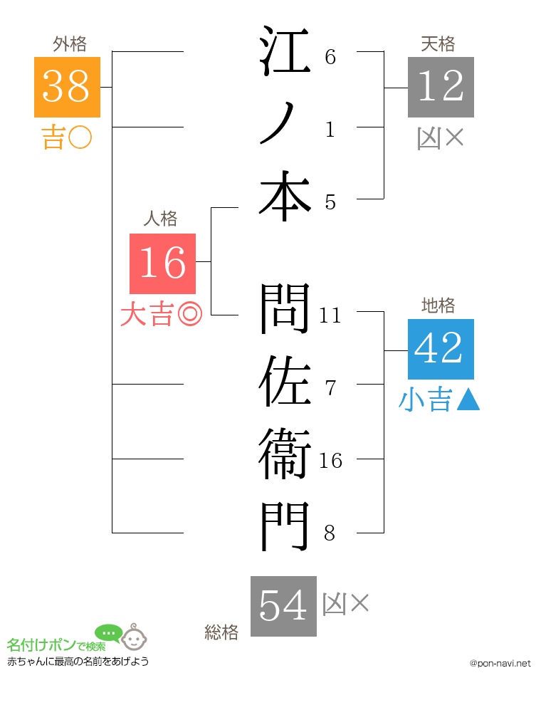 江ノ本 問佐衞門さんの姓名判断結果