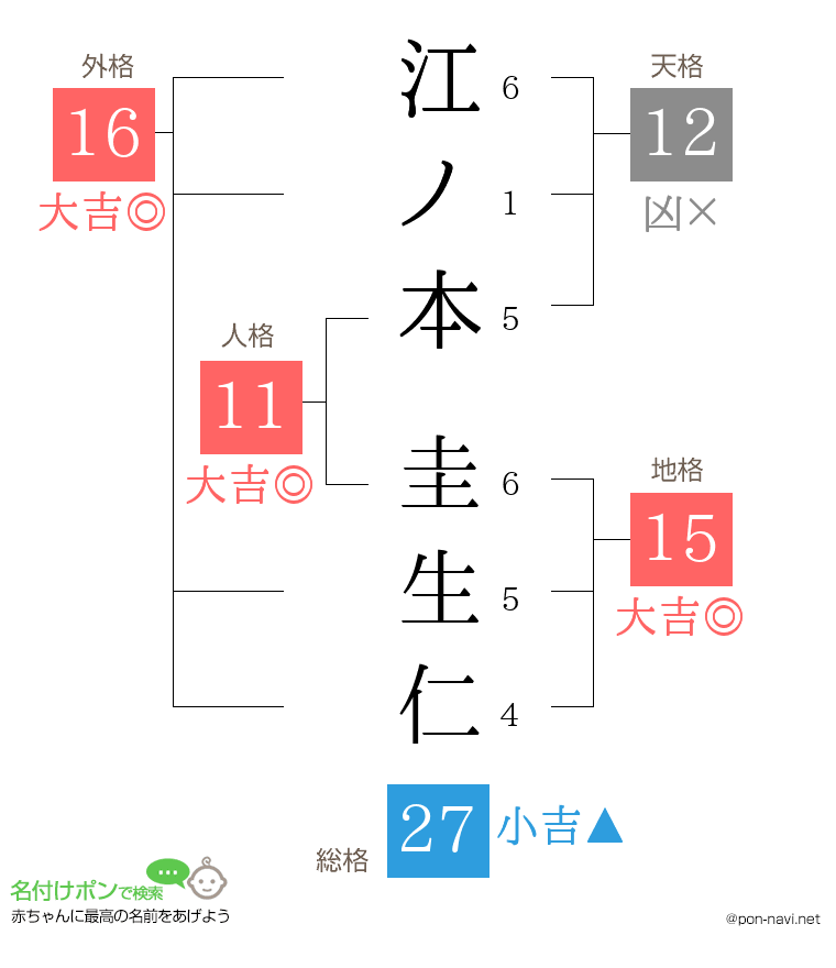 江ノ本 圭生仁さんの姓名判断結果