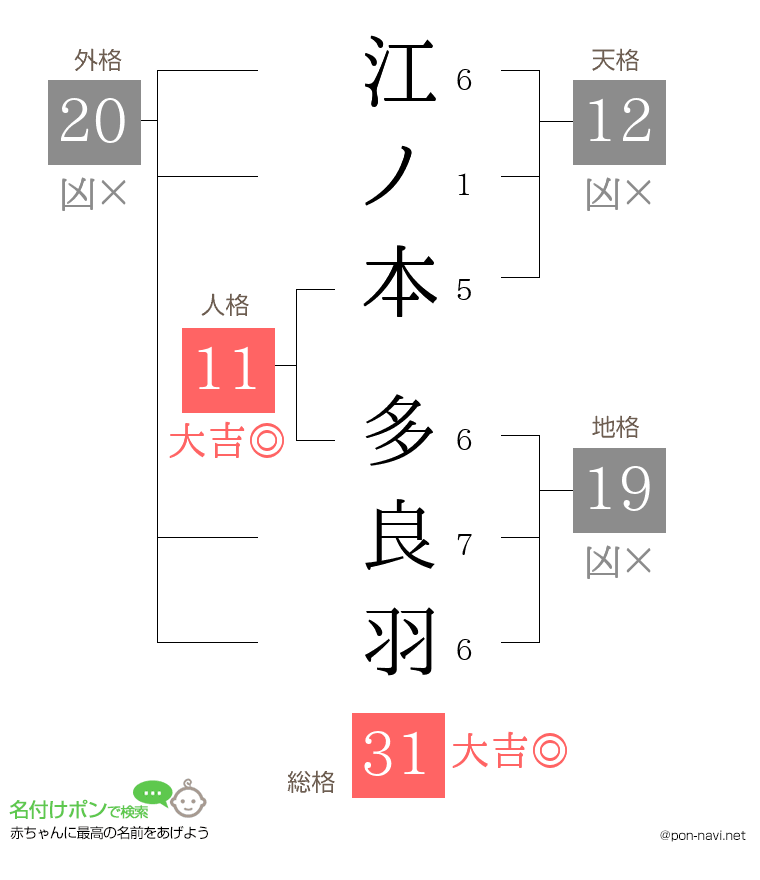 江ノ本 多良羽さんの姓名判断結果