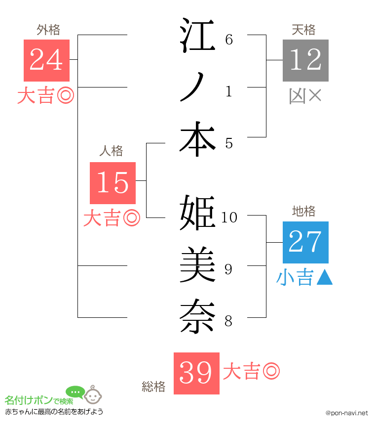 江ノ本 姫美奈さんの姓名判断結果