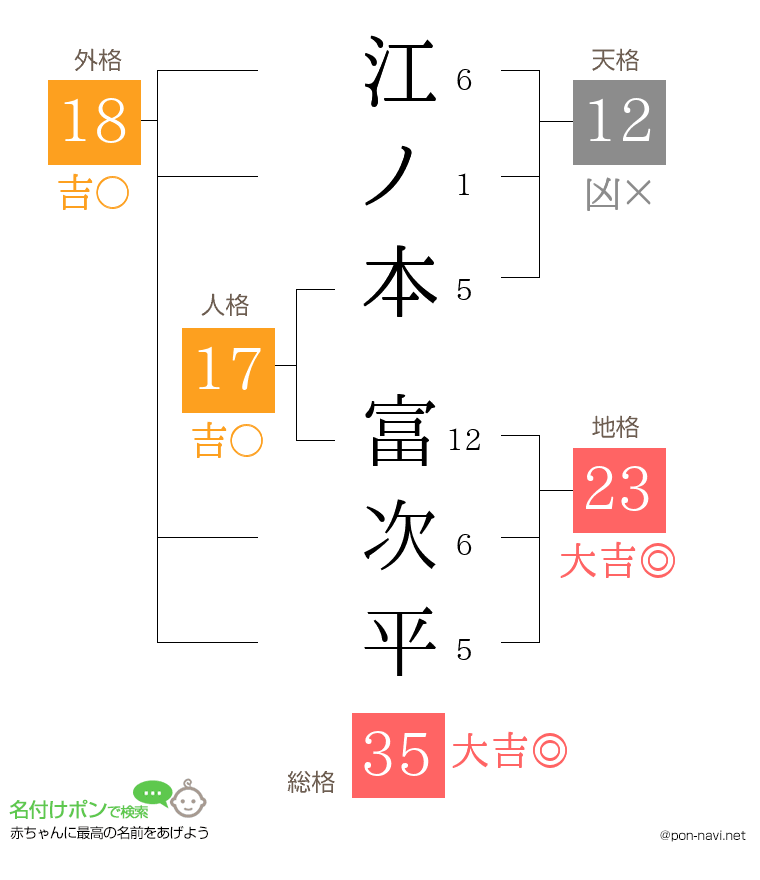 江ノ本 富次平さんの姓名判断結果