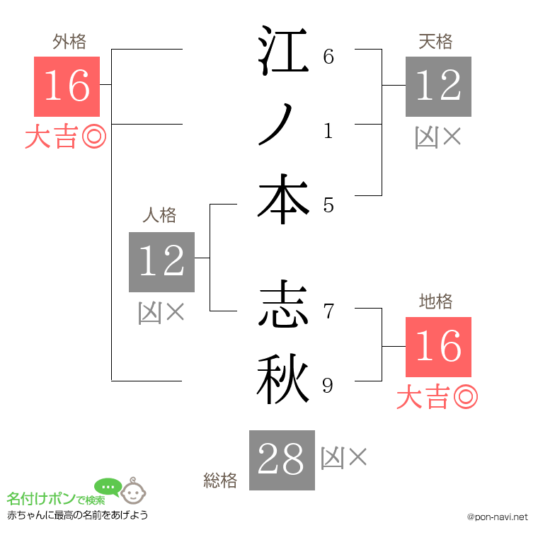 江ノ本 志秋さんの姓名判断結果