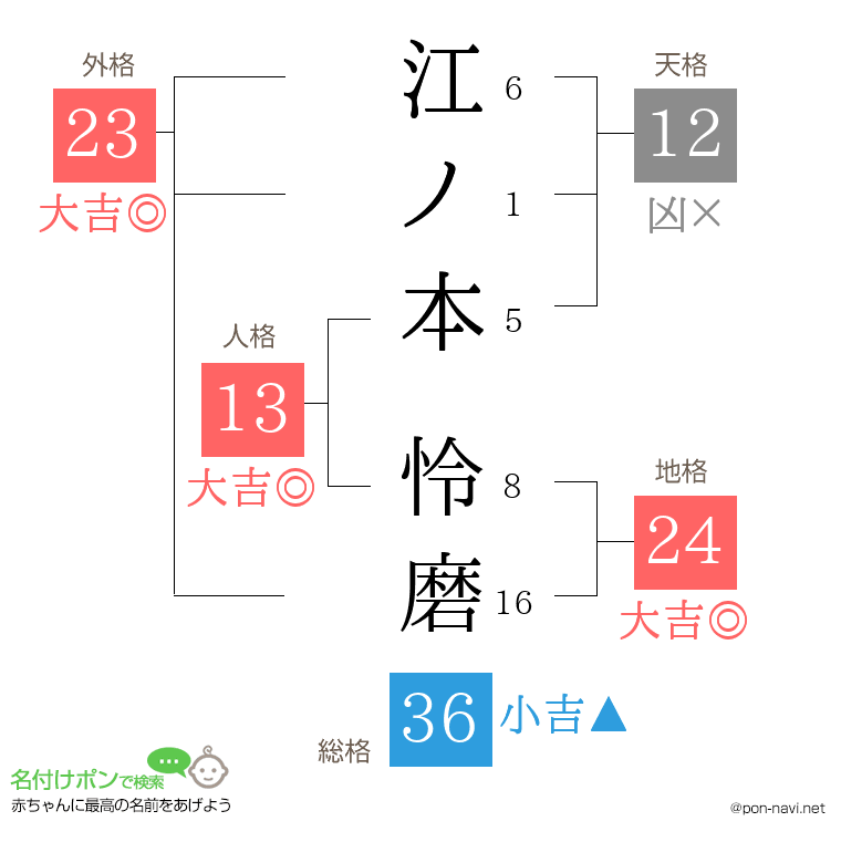 江ノ本 怜磨さんの姓名判断結果