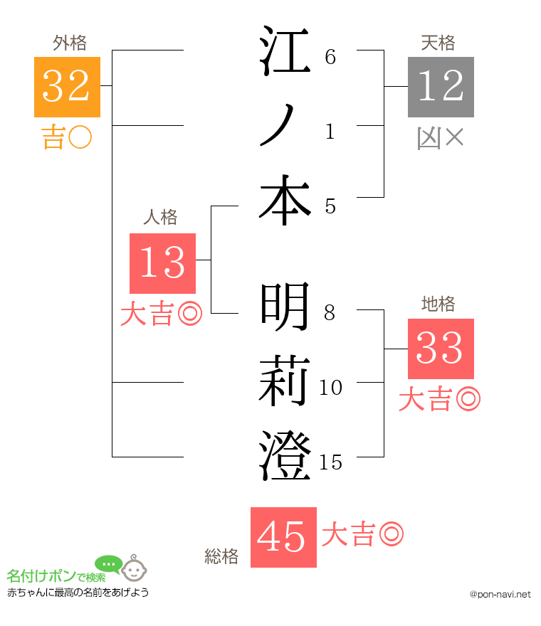江ノ本 明莉澄さんの姓名判断結果