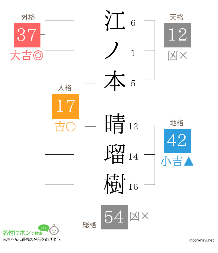 江ノ本 晴瑠樹さんの姓名判断結果