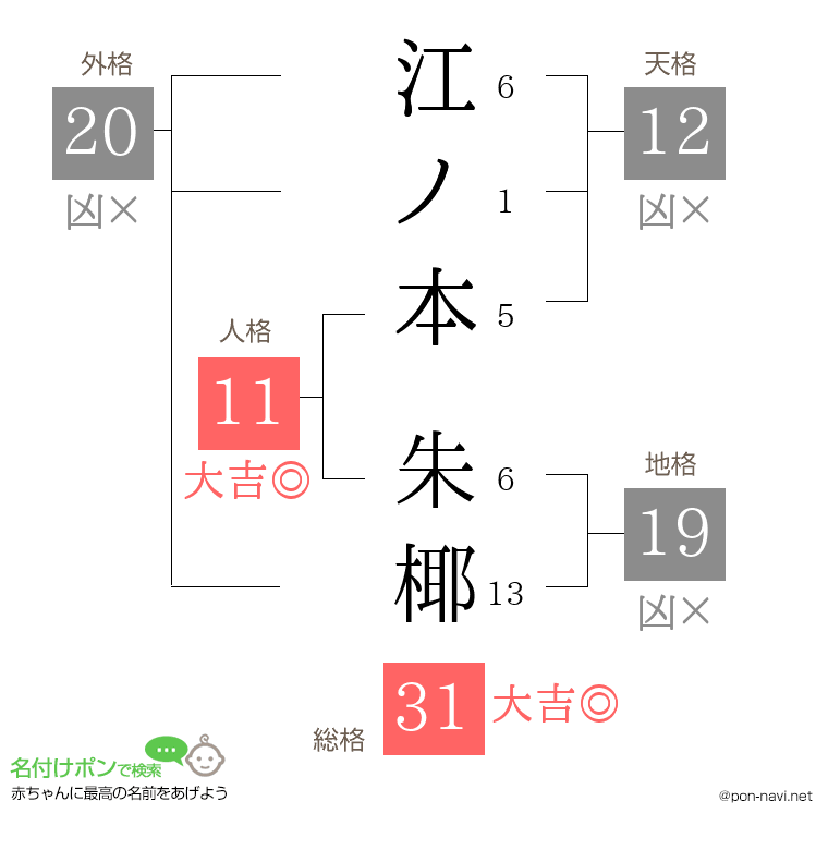 江ノ本 朱椰さんの姓名判断結果