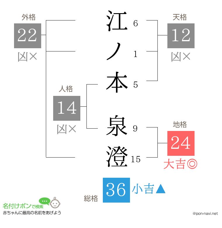 江ノ本 泉澄さんの姓名判断結果