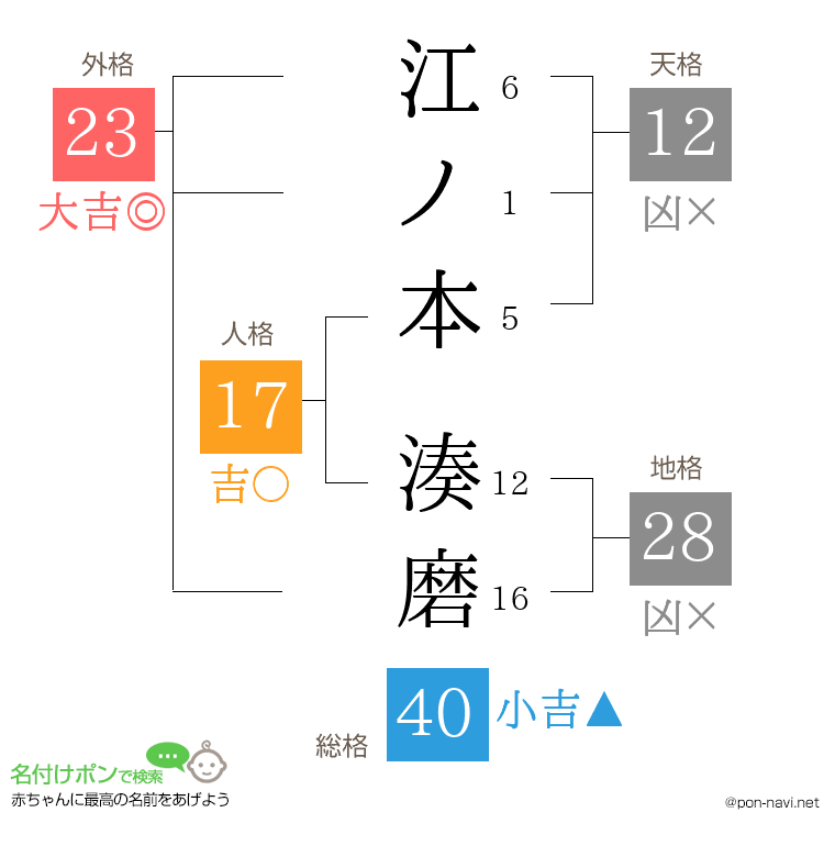 江ノ本 湊磨さんの姓名判断結果