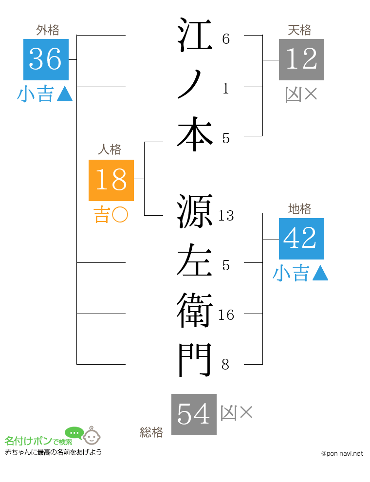 江ノ本 源左衛門さんの姓名判断結果