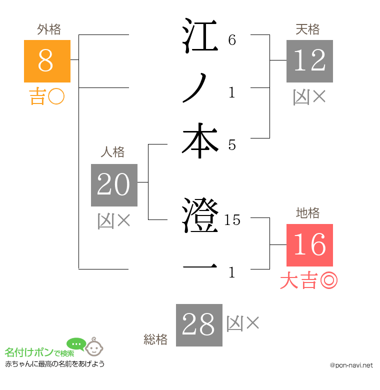江ノ本 澄一さんの姓名判断結果