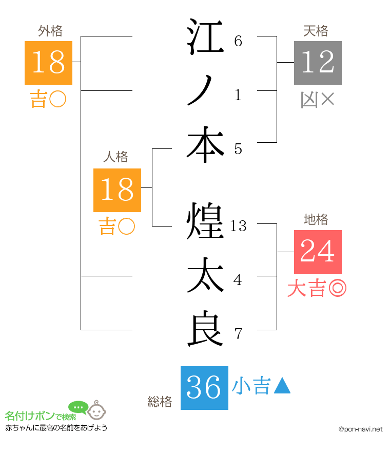 江ノ本 煌太良さんの姓名判断結果