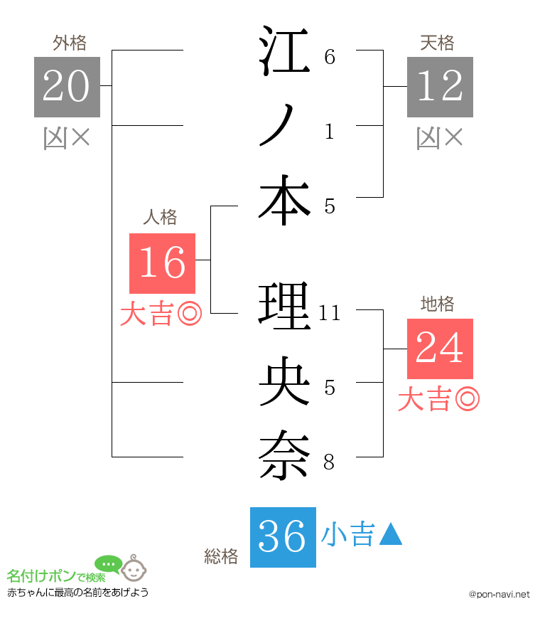 江ノ本 理央奈さんの姓名判断結果