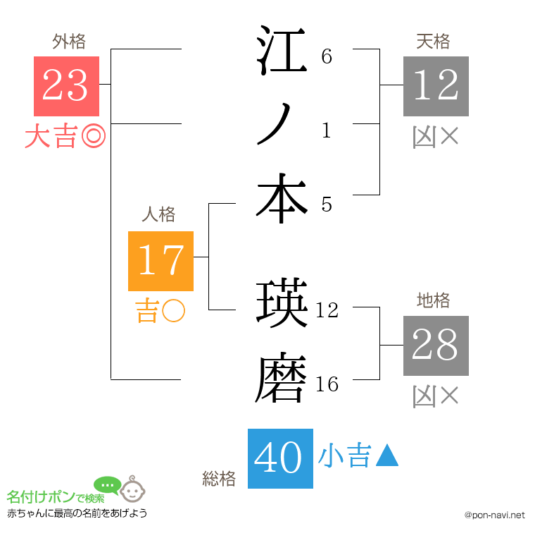江ノ本 瑛磨さんの姓名判断結果
