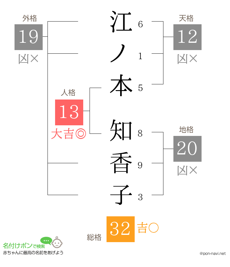 江ノ本 知香子さんの姓名判断結果