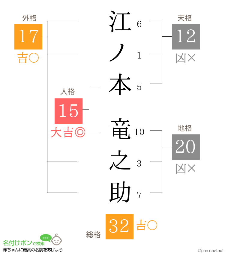 江ノ本 竜之助さんの姓名判断結果