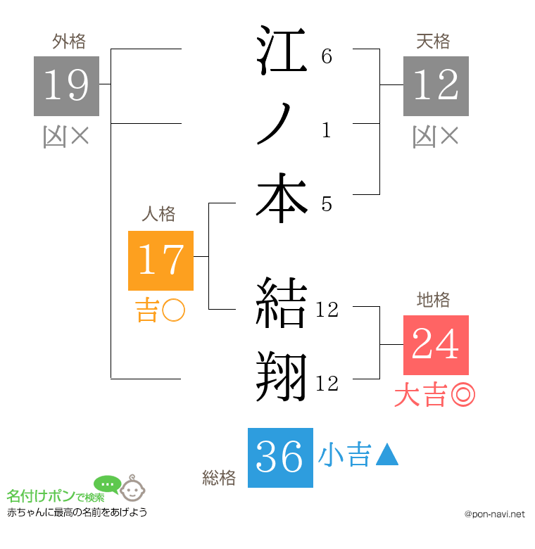 江ノ本 結翔さんの姓名判断結果