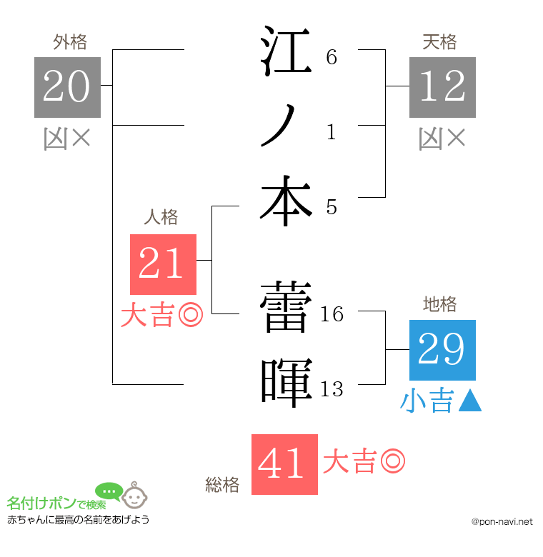 江ノ本 蕾暉さんの姓名判断結果