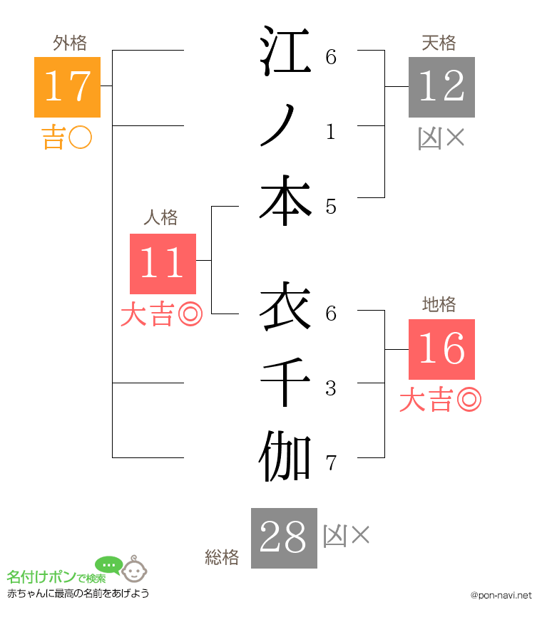江ノ本 衣千伽さんの姓名判断結果
