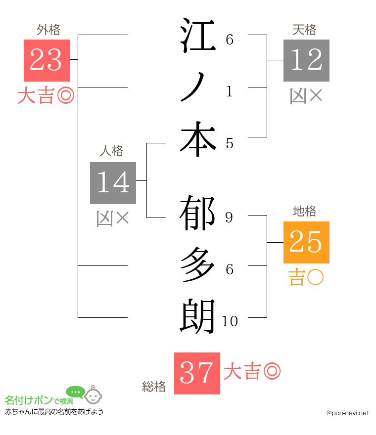 江ノ本 郁多朗さんの姓名判断結果