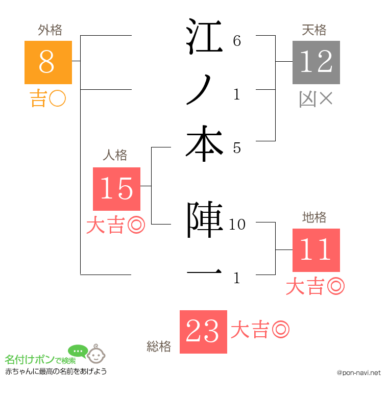 江ノ本 陣一さんの姓名判断結果
