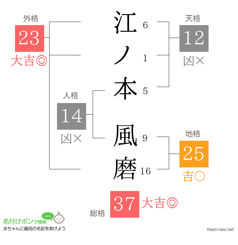 江ノ本 風磨さんの姓名判断結果